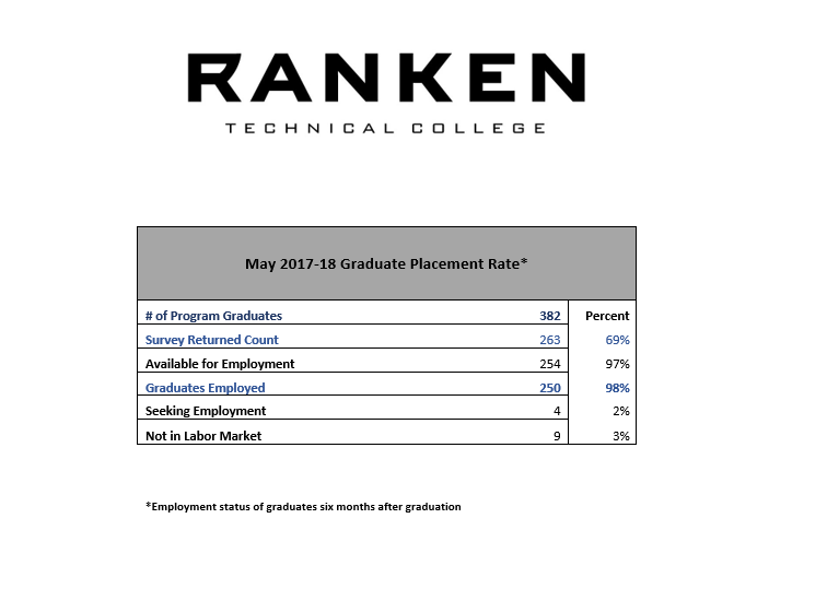 ranken-job-placement-rate-ranken-technical-college