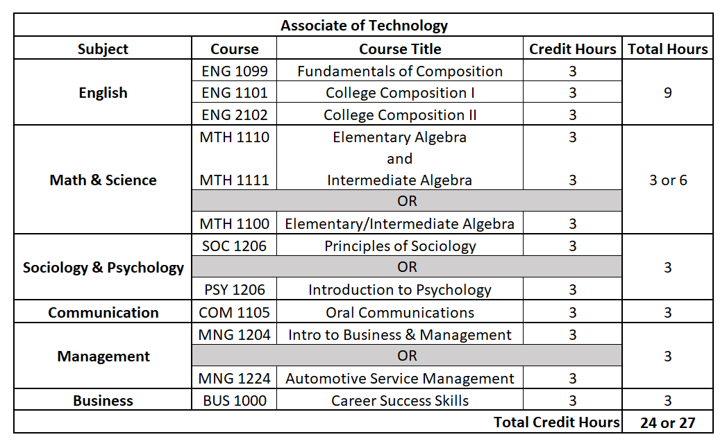 General Education Requirements Ranken Technical College