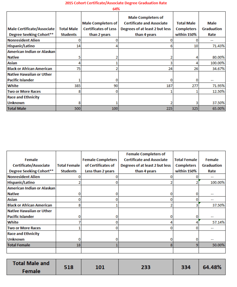 Graduation Rates Ranken Technical College
