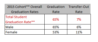 2015 Cohort** Overall Graduation Rates