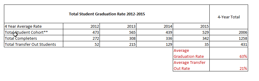 Total Student Graduation Rate 2012-2015