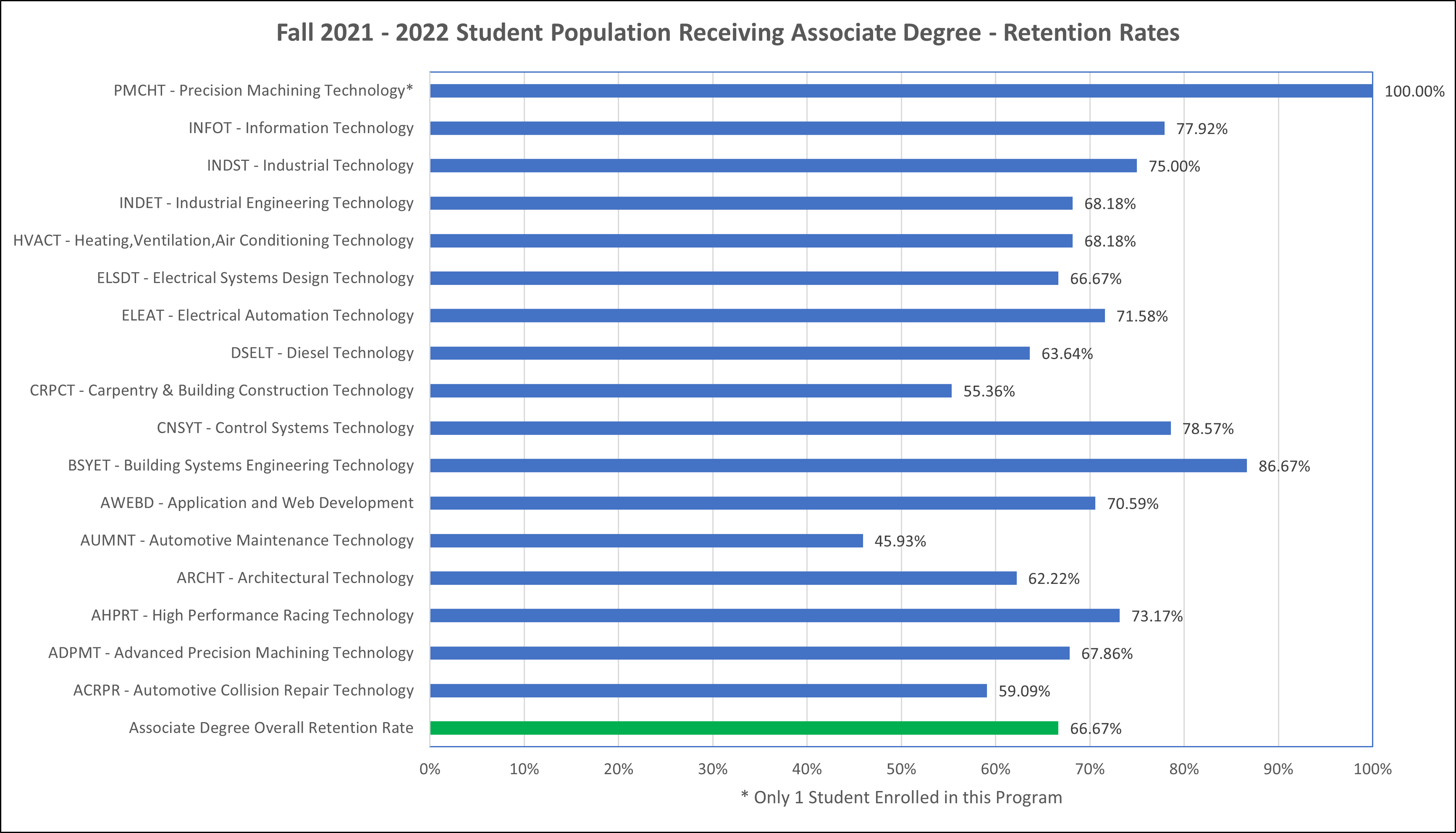 Fall 2021 - 2022 Student Population Receiving Associate Degree - Retention Rates
