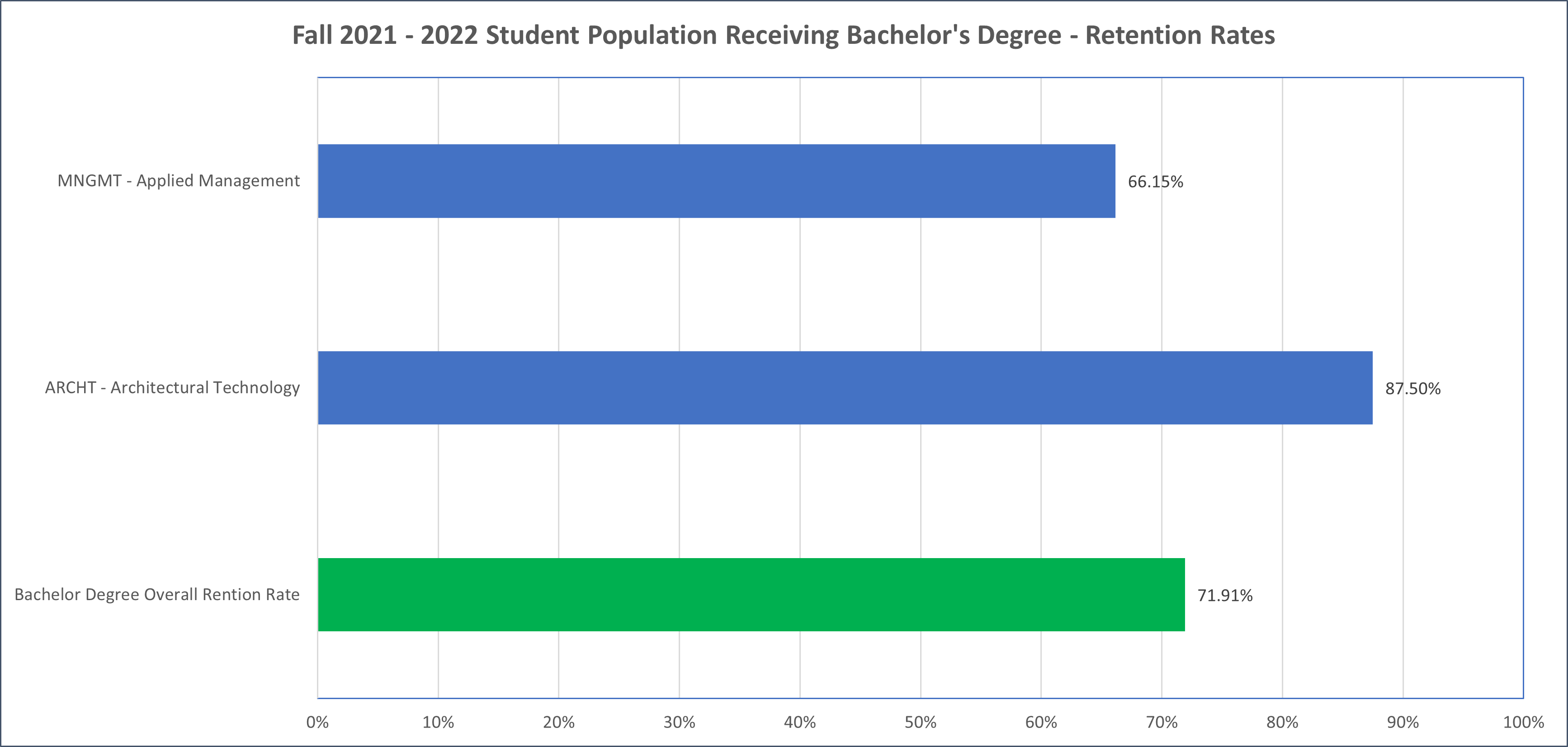 Fall 2021 - 2022 Student Population Receiving Bachelor's Degree - Retention Rates
