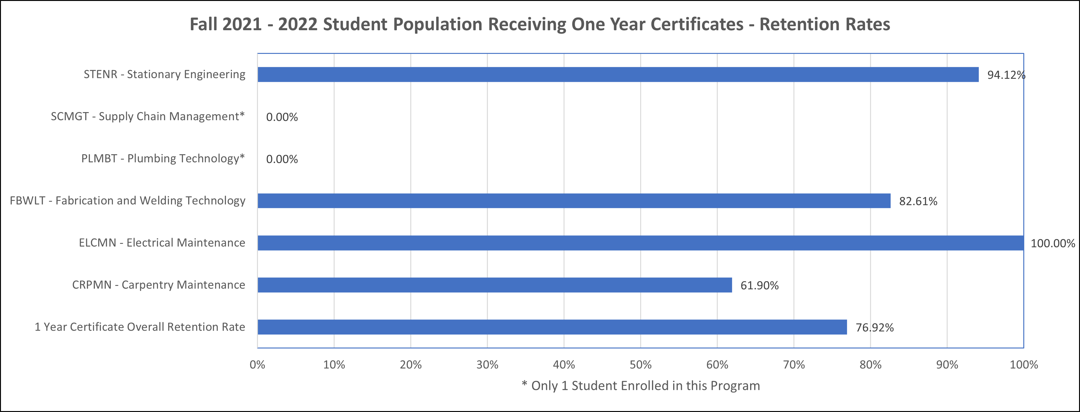 Fall 2021 - 2022 Student Population Receiving One Year Certificates - Retention Rates