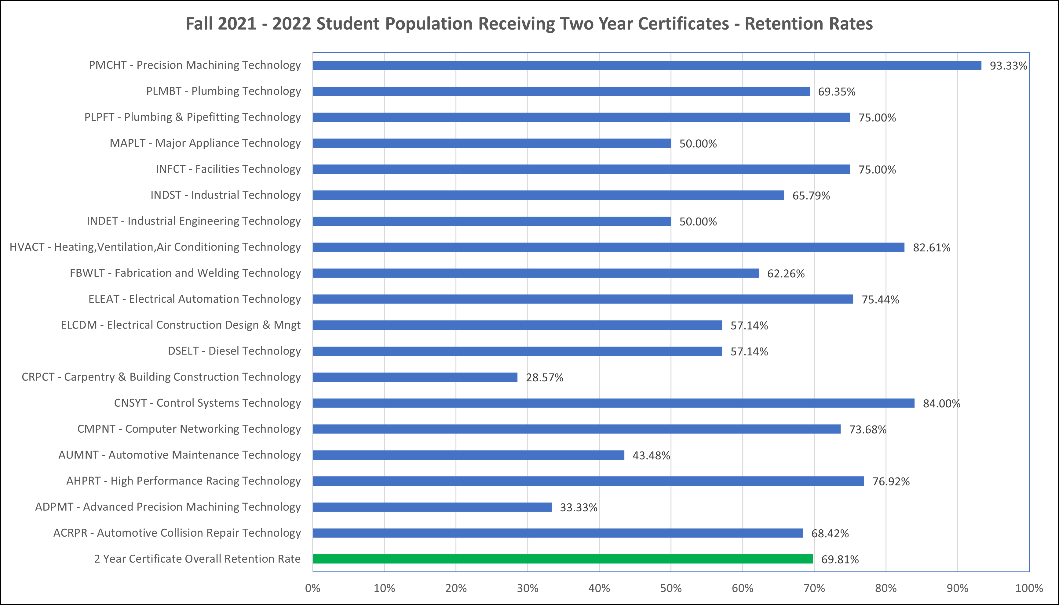 Fall 2021 - 2022 Student Population Receiving Two Year Certificates - Retention Rates