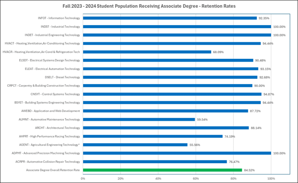 College Retention Rates Retention Rate - Ranken Technical College